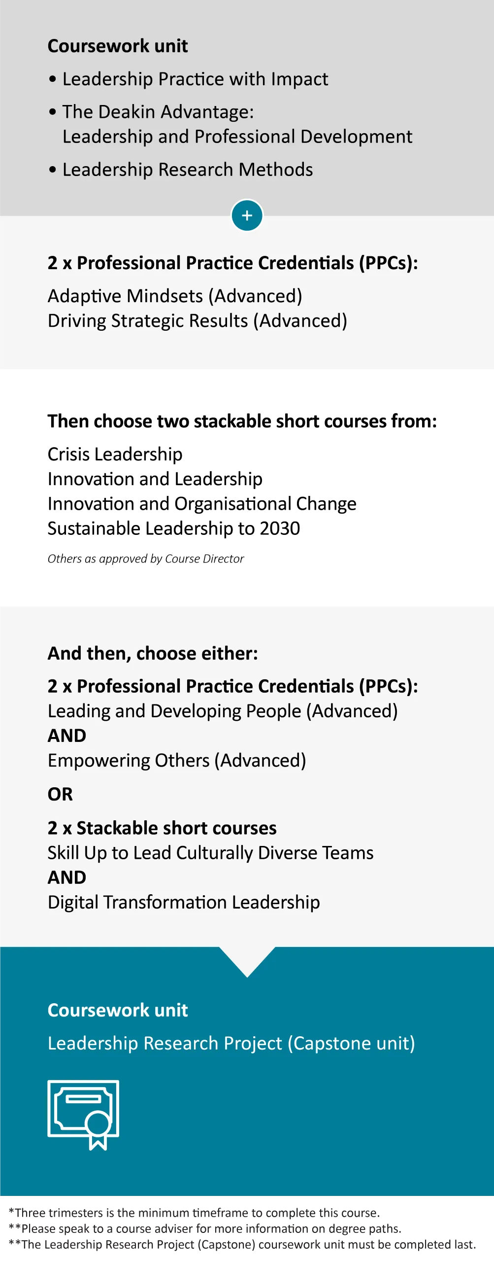 A structured course pathway diagram outlining coursework units, professional practice credentials, and short course options for the Master of Leadership program at Deakin University.